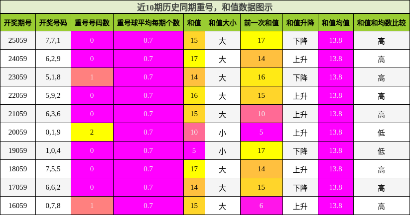 重号分析，和值分析