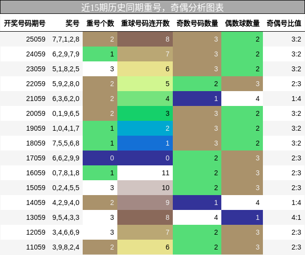 重号分析，奇偶分析