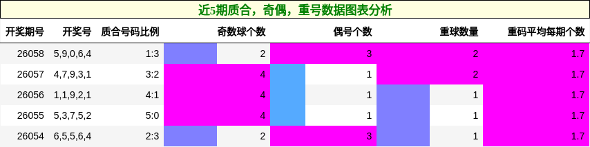 质合分析，奇偶分析，重号分析