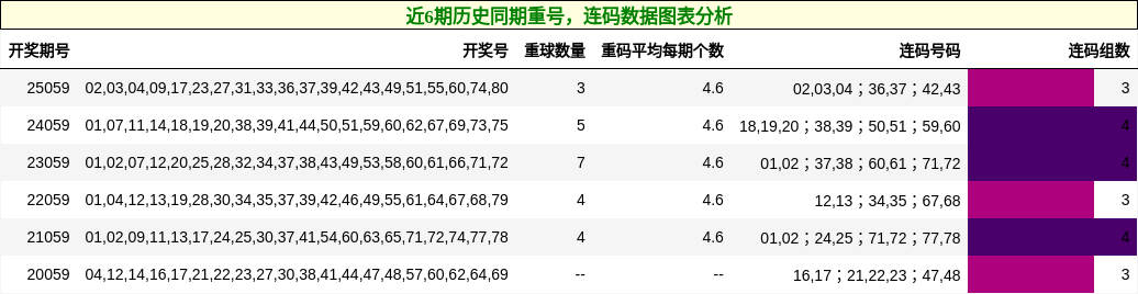 重号分析，连码分析