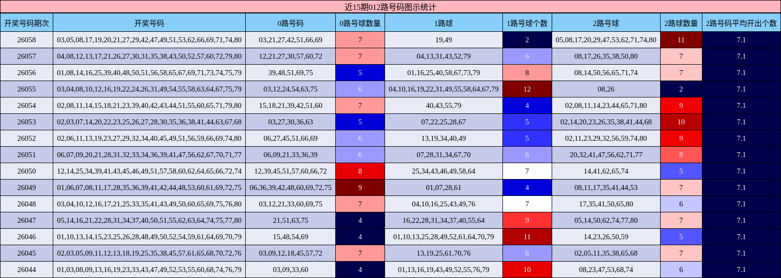 近15期012路号码图示统计