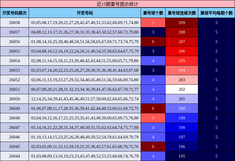近15期重号图示统计