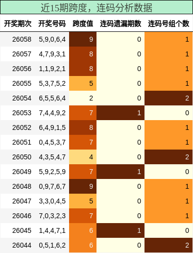 跨度分析，连码分析