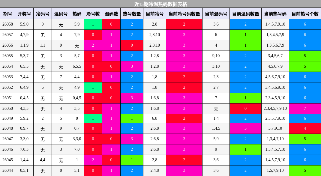 近15期冷温热码数据表格