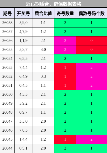近15期奇偶数据表格