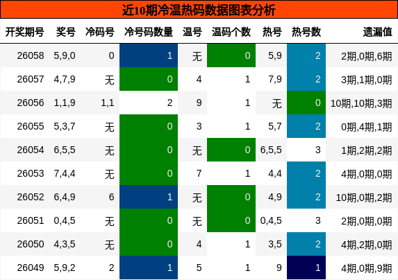 冷温热码分析