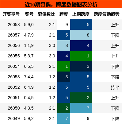 奇偶分析，跨度分析