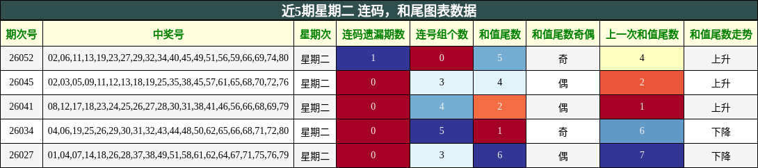 近5期星期二 连码，和尾图表数据