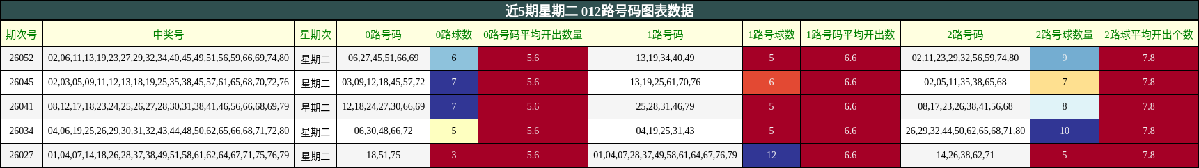 近5期星期二 012路号码图表数据