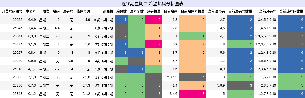 近10期星期二 冷温热码分析图表