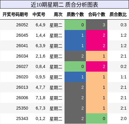 近10期星期二 质合分析图表