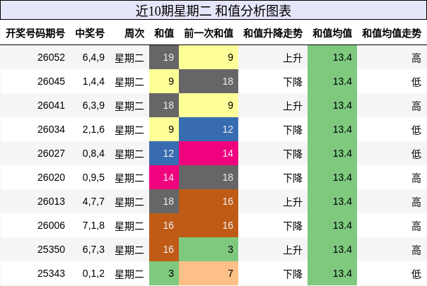 近10期星期二 和值分析图表