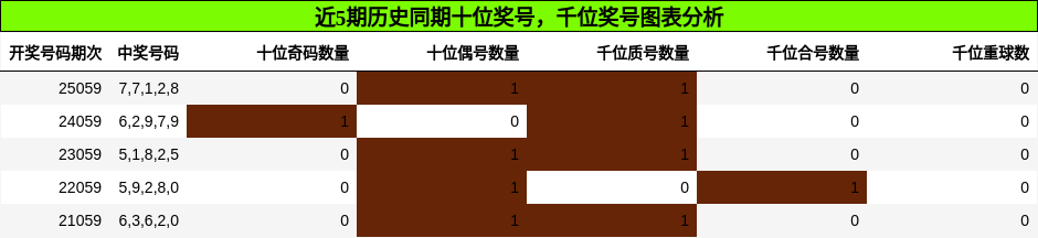 十位奖号分析，千位奖号分析