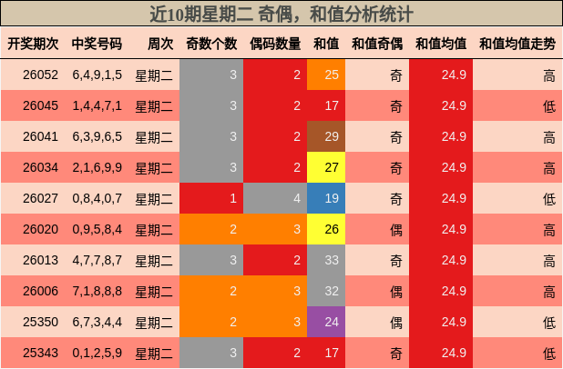 奇偶分析，和值分析