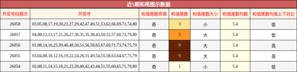 近5期和尾图示数据