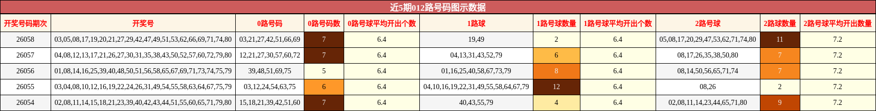 近5期012路号码图示数据