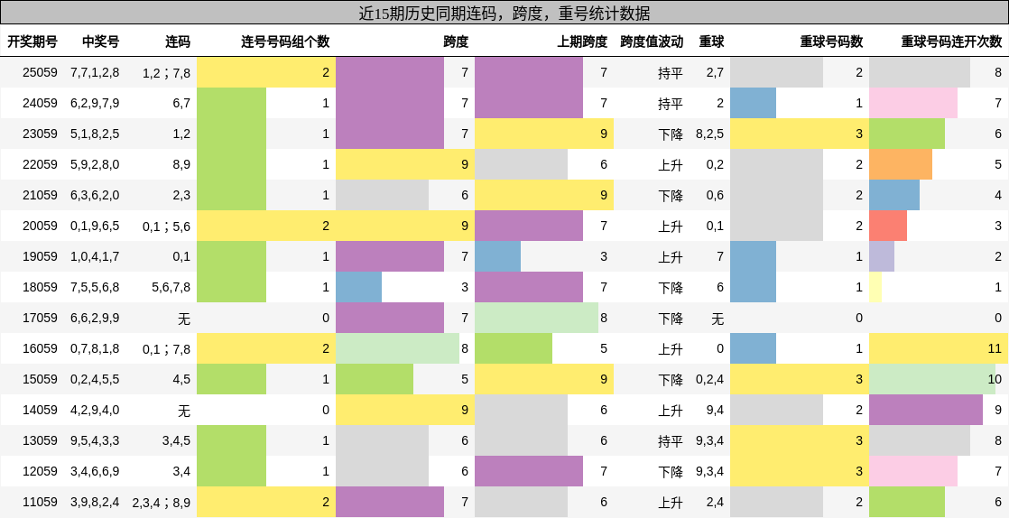 近15期历史同期连码，跨度，重号统计数据