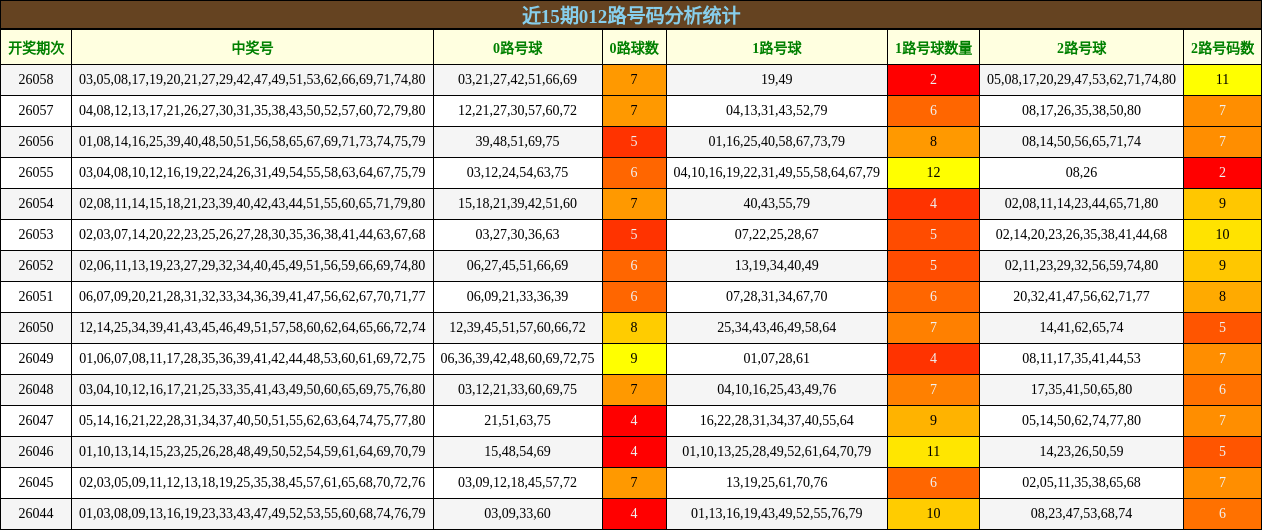 近15期012路号码分析统计