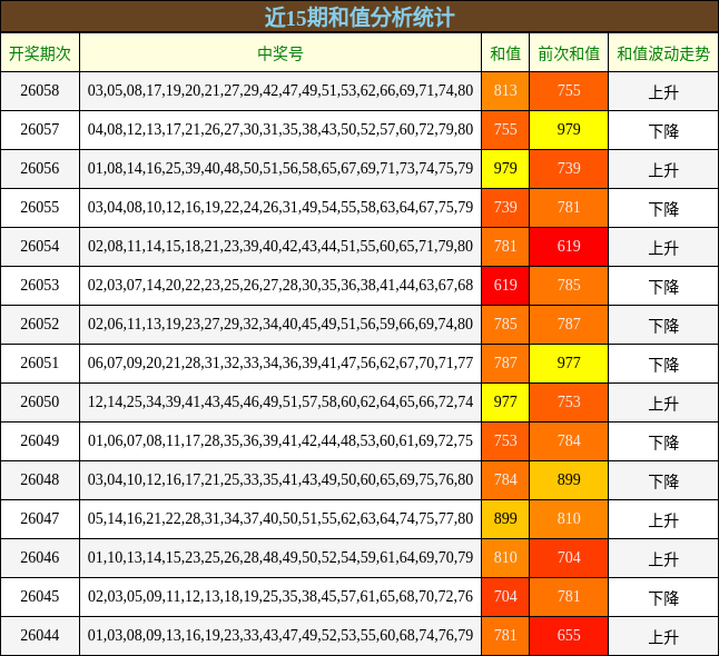 近15期和值分析统计