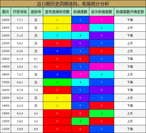 连码分析，和尾分析