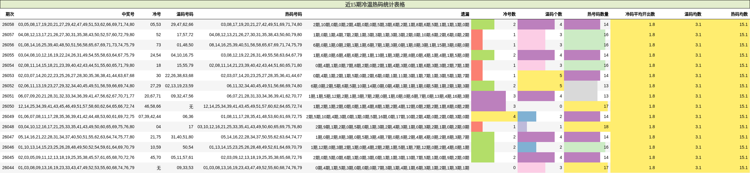 近15期冷温热码统计表格