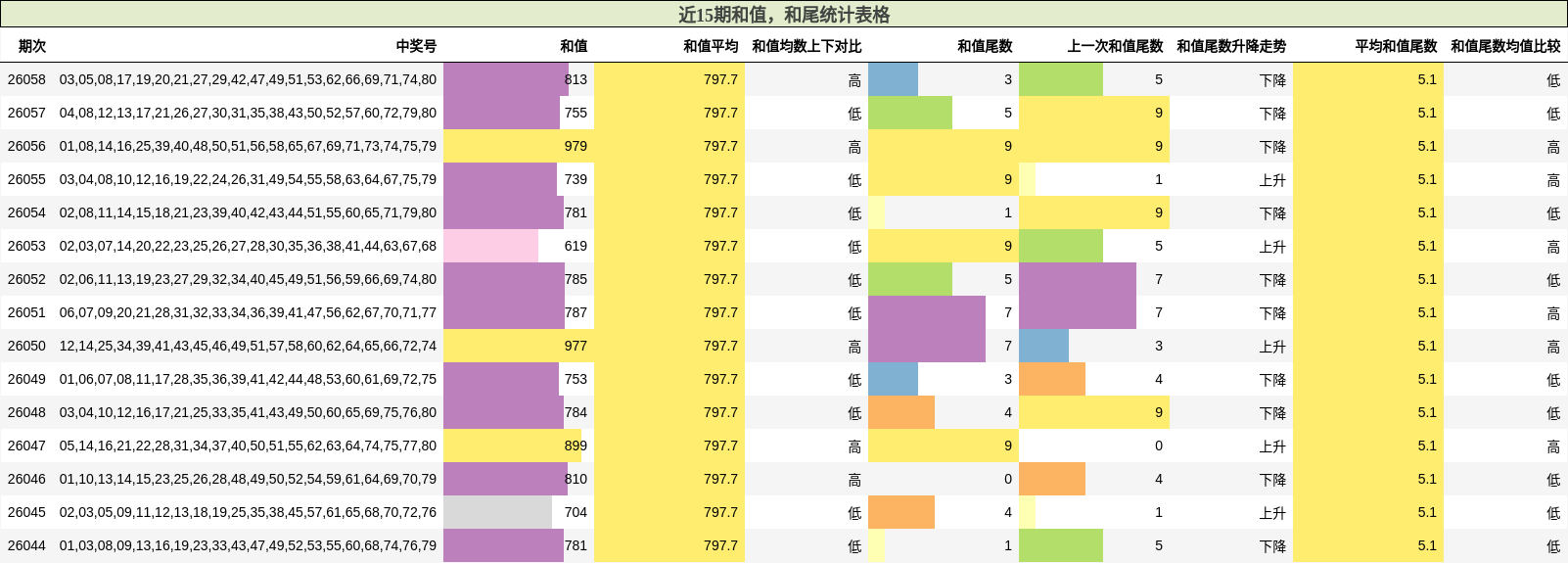 近15期和值，和尾统计表格