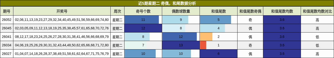 近5期星期二 奇偶，和尾数据分析