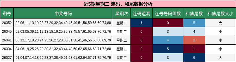 连码分析，和尾分析