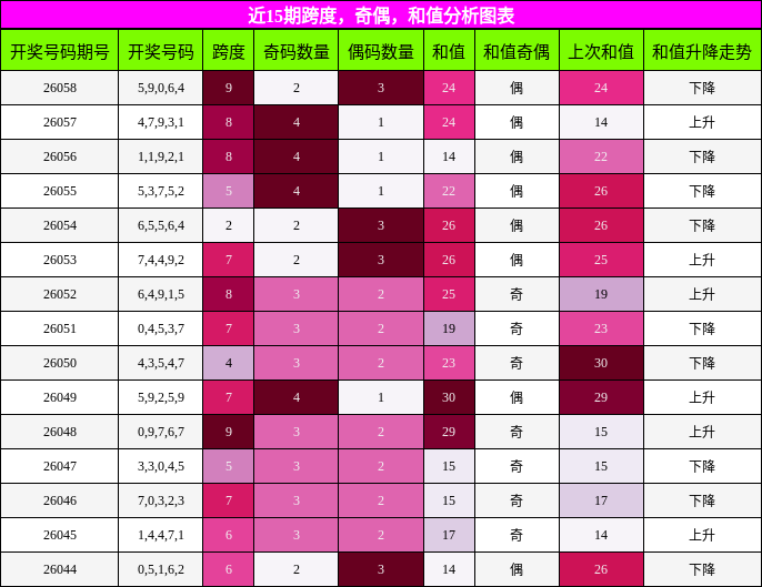 跨度分析，奇偶分析，和值分析