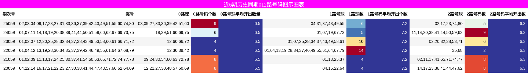 近6期历史同期012路号码图示图表