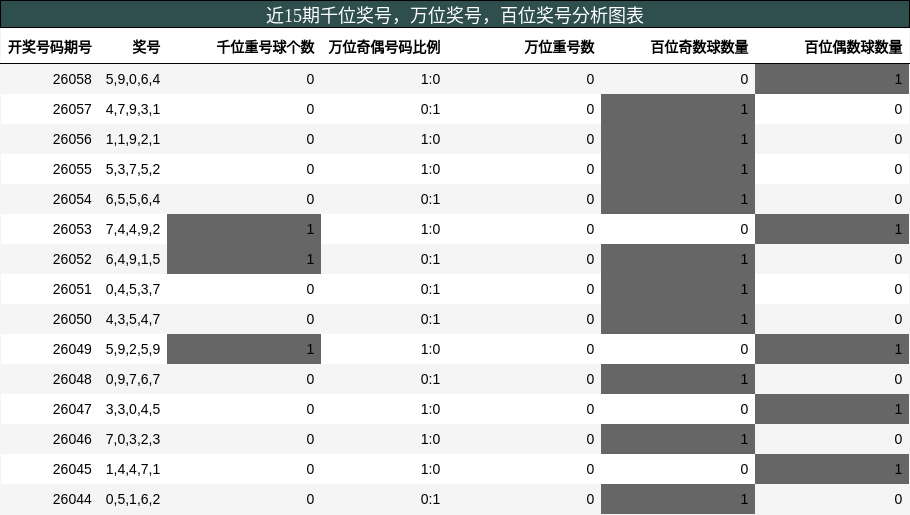 千位奖号分析，万位奖号分析，百位奖号分析