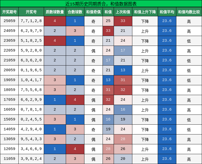 质合分析，和值分析