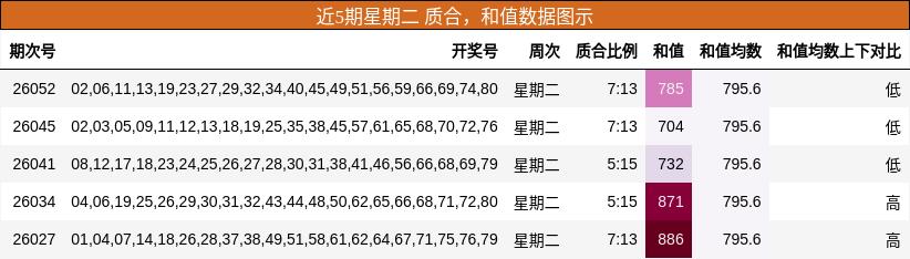 质合分析，和值分析