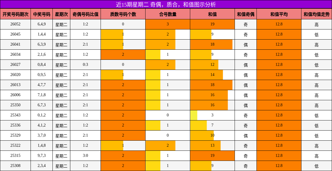 奇偶分析，质合分析，和值分析