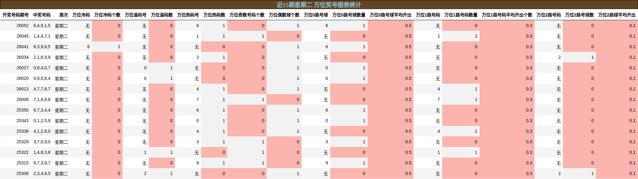 近15期星期二 万位奖号图表统计
