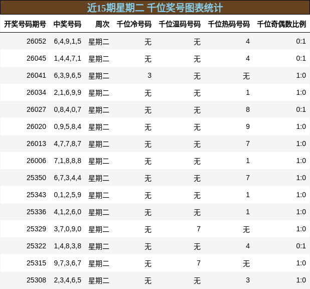 近15期星期二 千位奖号图表统计