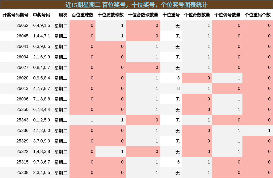 近15期星期二 百位奖号分析，十位奖号分析，个位奖号分析