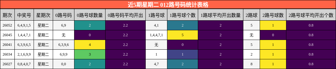 近5期星期二 012路号码统计表格