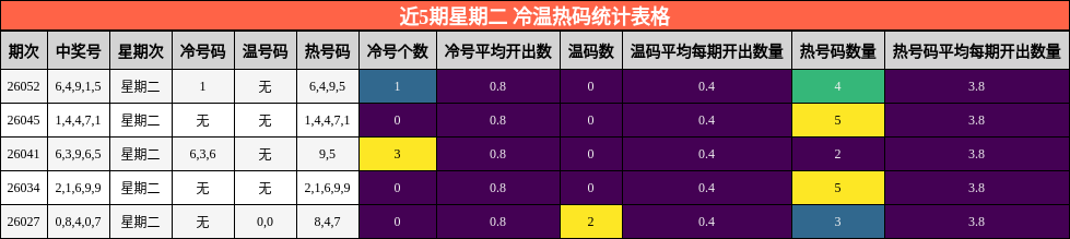 近5期星期二 冷温热码统计表格