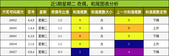 奇偶分析，和尾分析