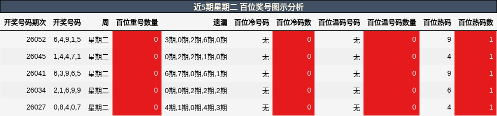 近5期星期二 百位奖号图示分析