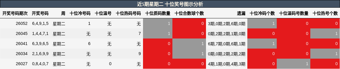 近5期星期二 十位奖号图示分析