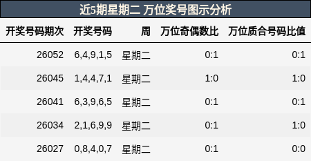 近5期星期二 万位奖号图示分析