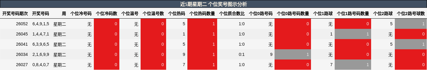 近5期星期二 个位奖号图示分析