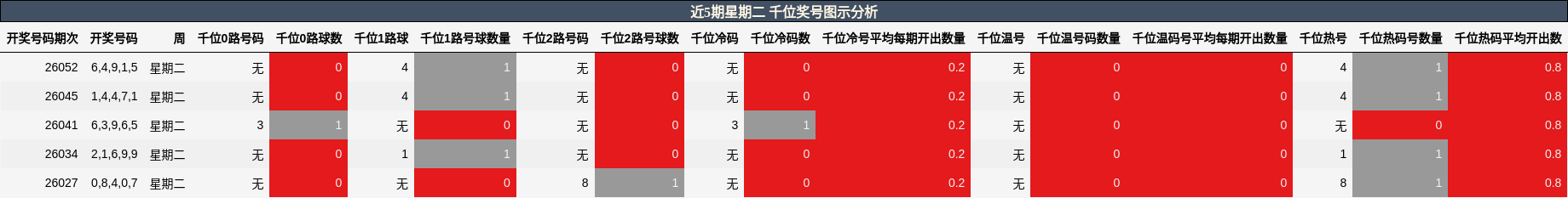 近5期星期二 千位奖号图示分析