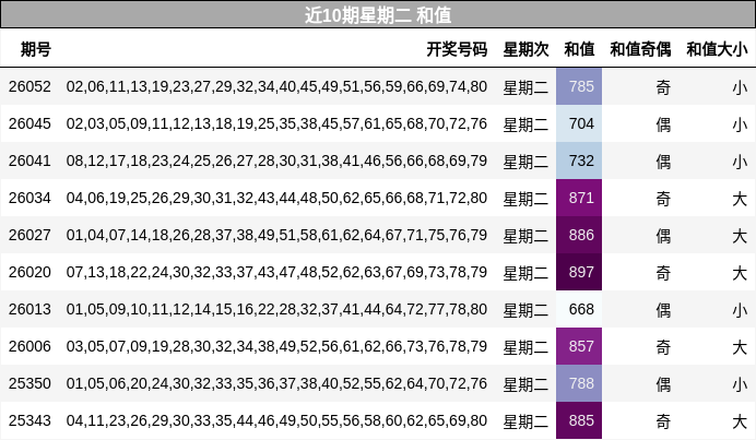 近10期星期二 和值