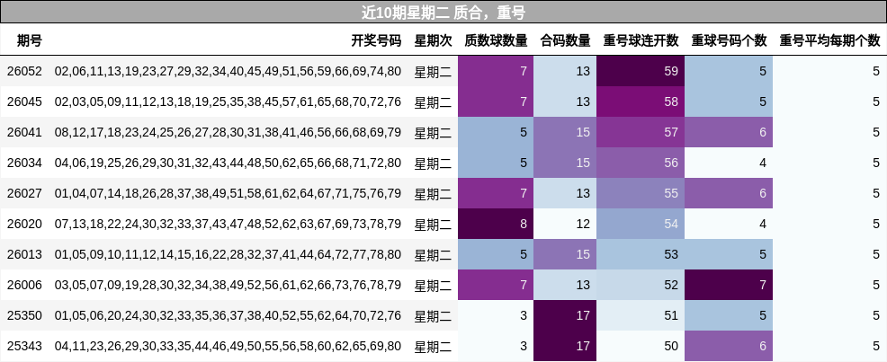近10期星期二 质合，重号