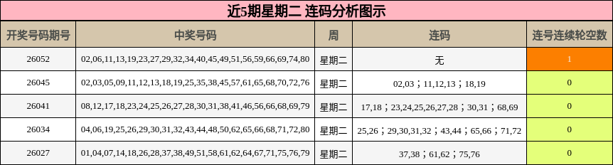 近5期星期二 连码分析图示