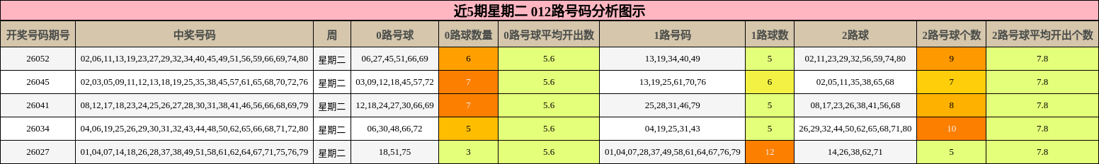 近5期星期二 012路号码分析图示