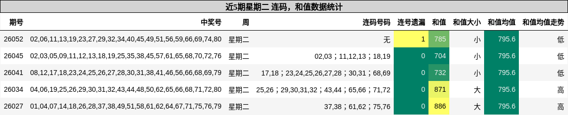 连码分析，和值分析